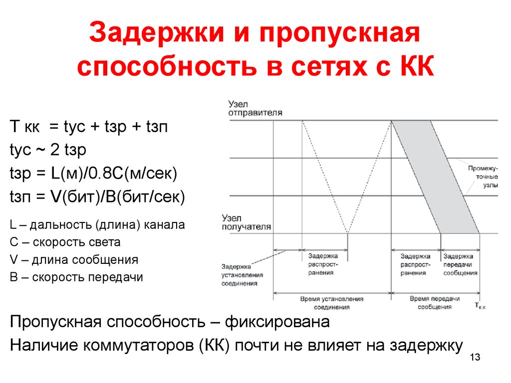 Частота и пропускная способность