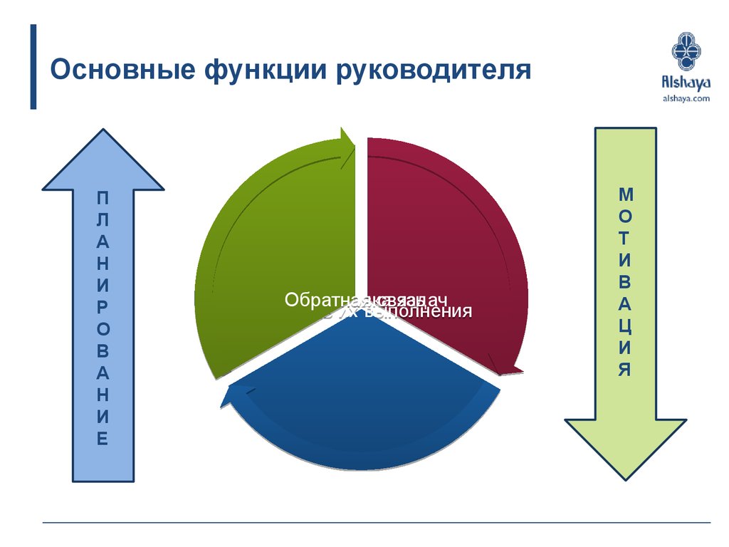 Основная функция руководителя проекта это