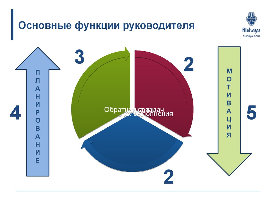 Функции руководителя