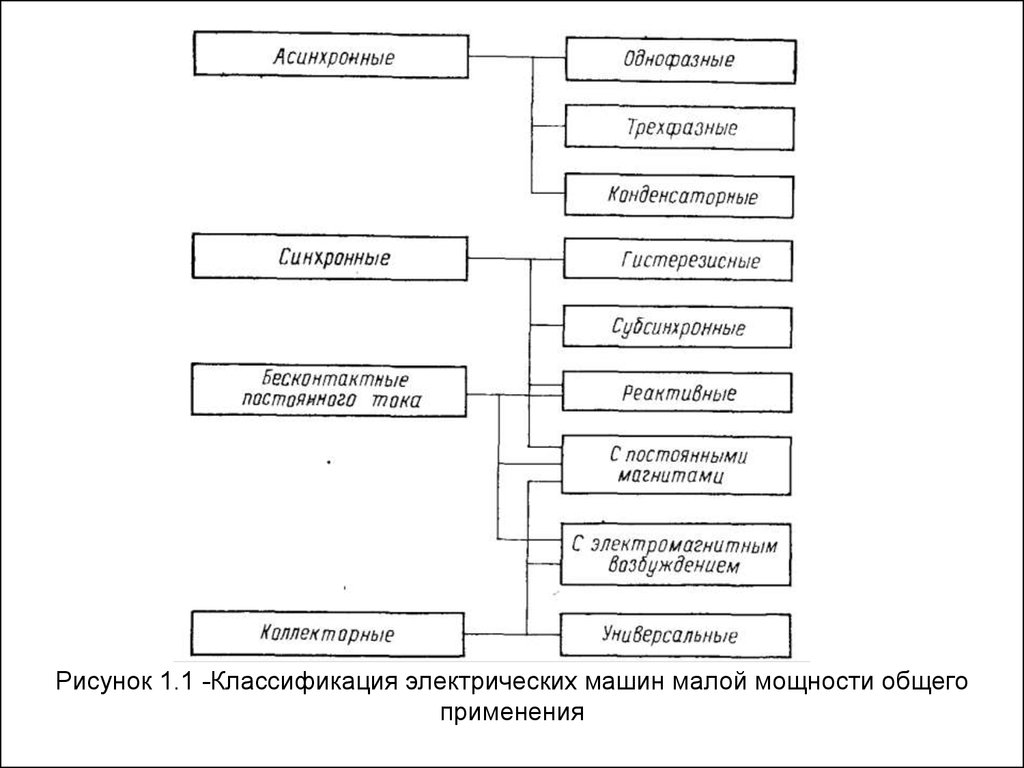 Классификация специальных электрических машин - online presentation