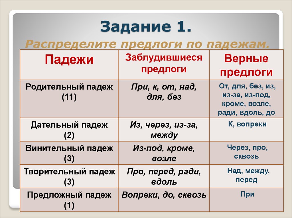 Например это предлог. Предлоги. Предлоги рус яз. Употребление предлогов в русском языке. Падежи с предлогами примеры.