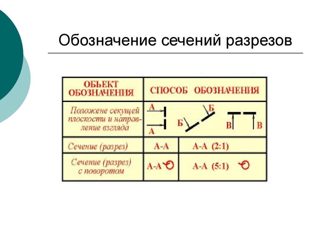 Как обозначается в случае разрыва. Обозначение разреза. Обозначение сечения. Как обозначается сечение на чертеже. Сечения и разрезы обозначаются….