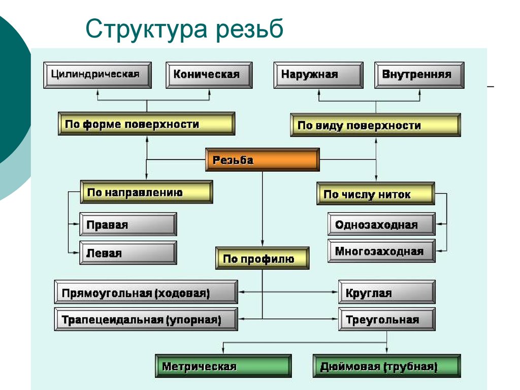 Наружные внутренние поверхности. Классификация резьбовых соединений. Резьбовые соединения виды и классификация резьб. Классификация резьбовых соединений основные виды. Виды наружных поверхностей.