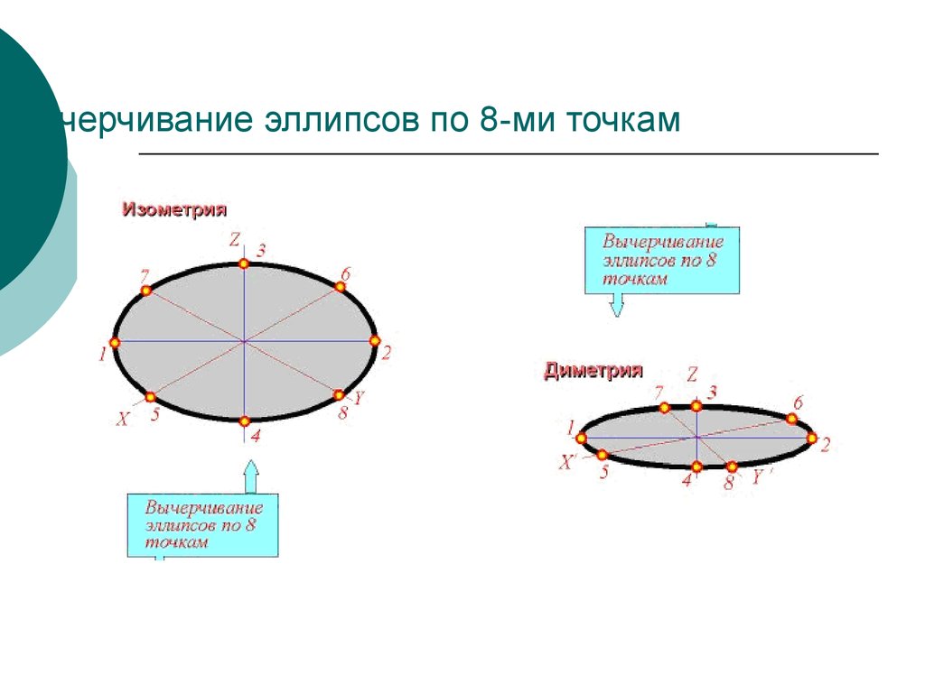 При изображении окружности в стандартной изометрии большие оси получающихся эллипсов