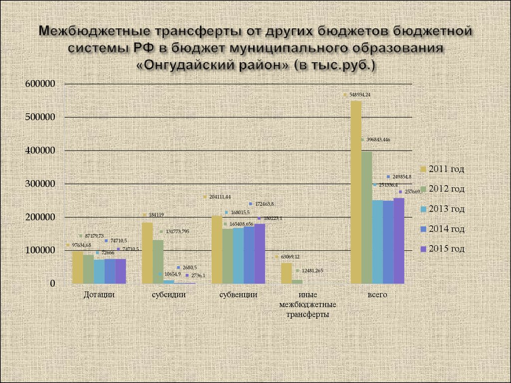 Учет межбюджетные трансферты