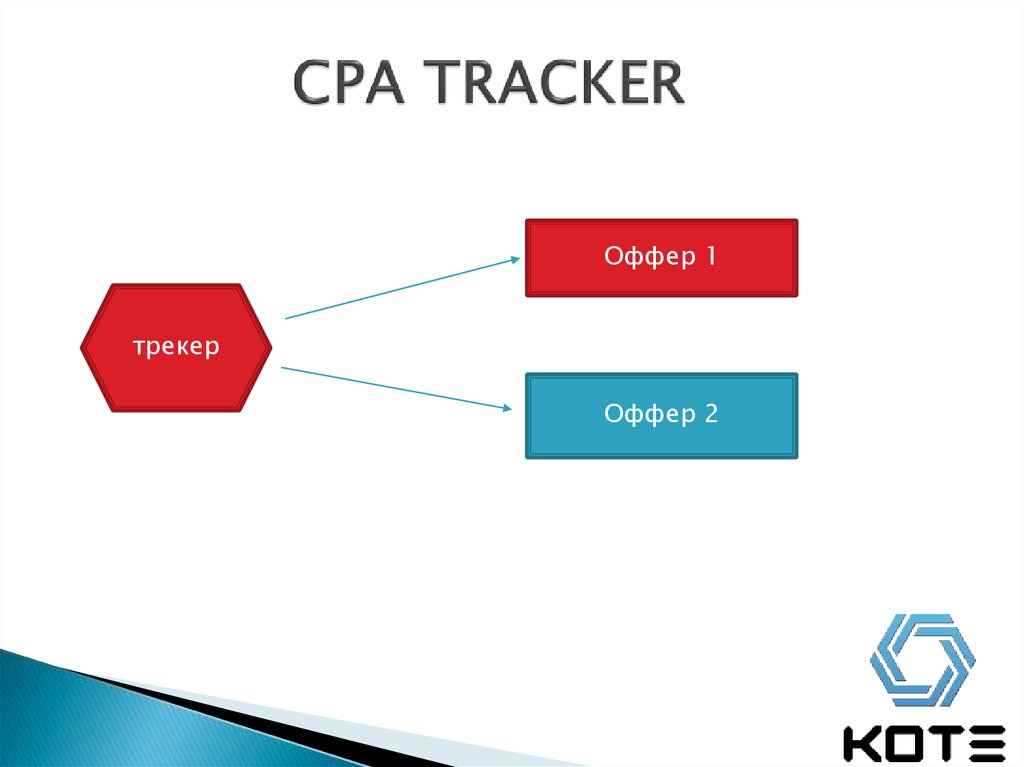 Cpa в маркетинге. CPA модель. CPA презентация. Схема CPA трекер. CPA маркетинг.