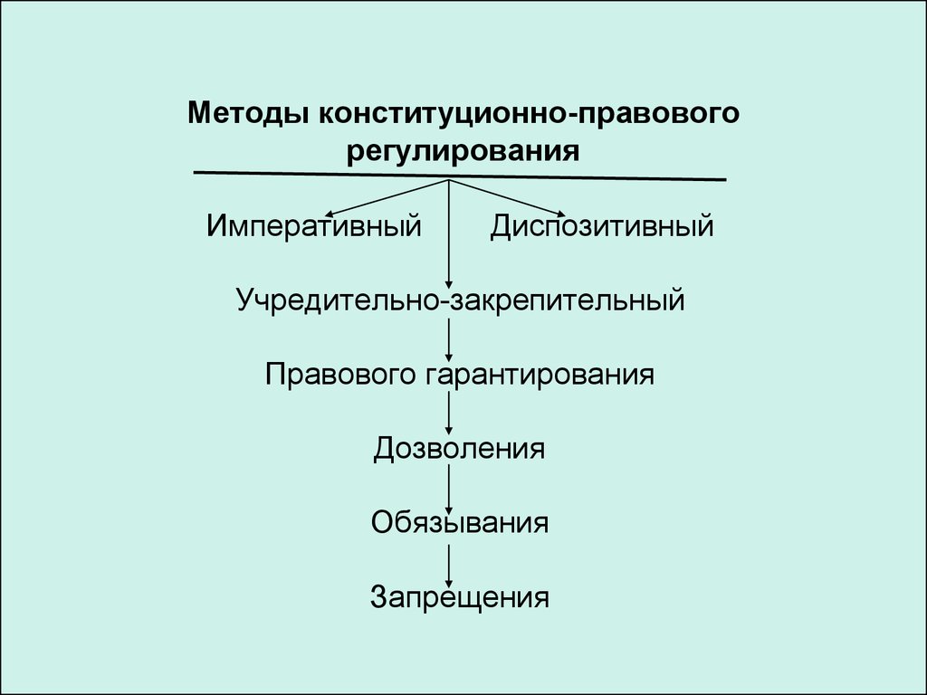 Метод конституционно-правового регулирования. Конституционное право метод правового регулирования. Методы правового регулирования конституционного права РФ. Метод правового гарантирования конституционного права.