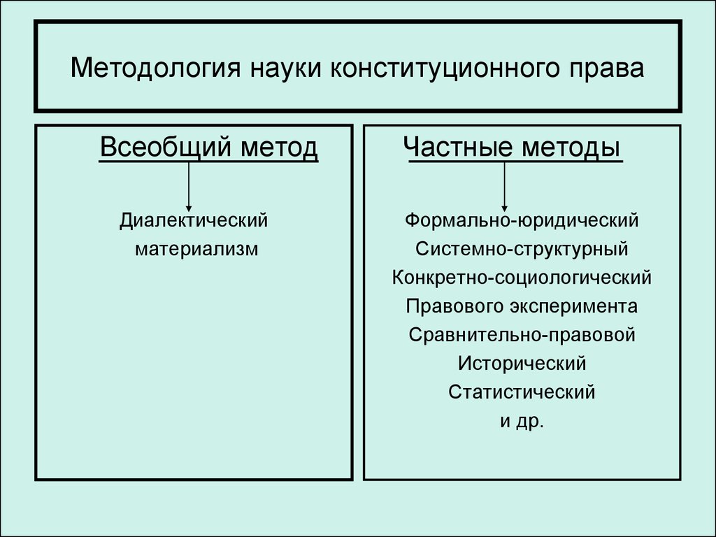 Конституционная наука. Общенаучные методы частные методы конституционного права. Методология науки конституционного права. Методы науки конституционного права. Частные методы науки конституционного права.