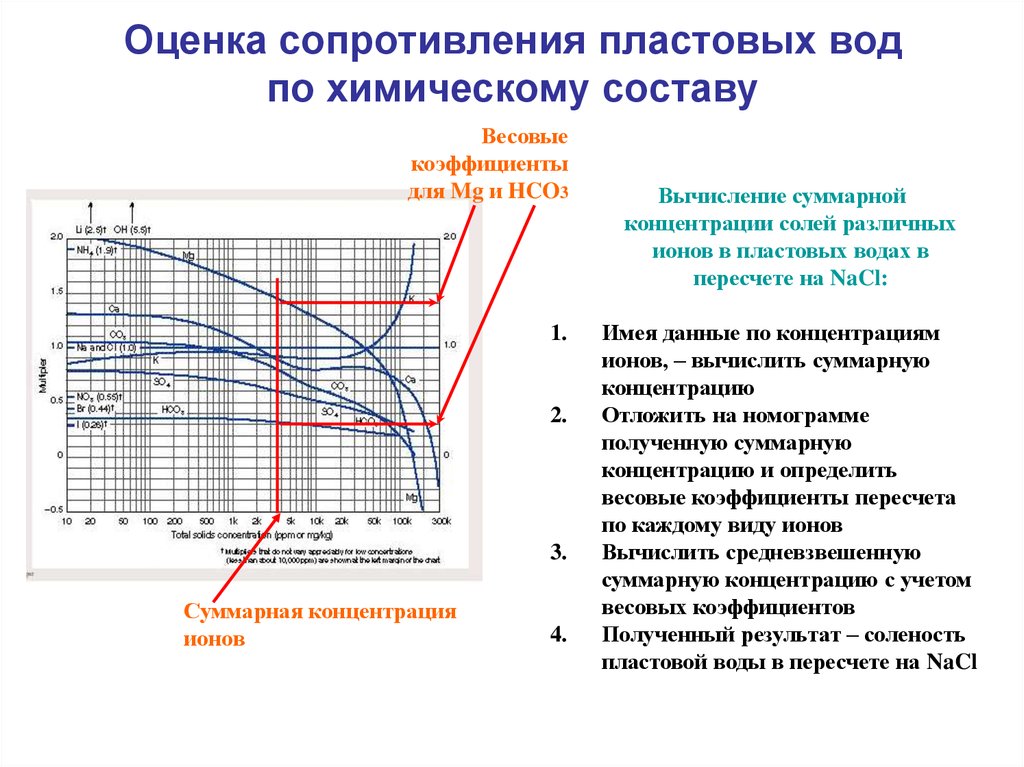 Сопротивление жидкости. Уэс пластовой воды. Типы пластовой воды по минерализации. Сопротивление пластовой воды по ГИС. Состав минерализованной пластовой воды.