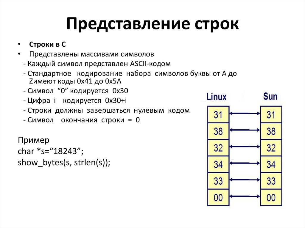 Варианты представления данных