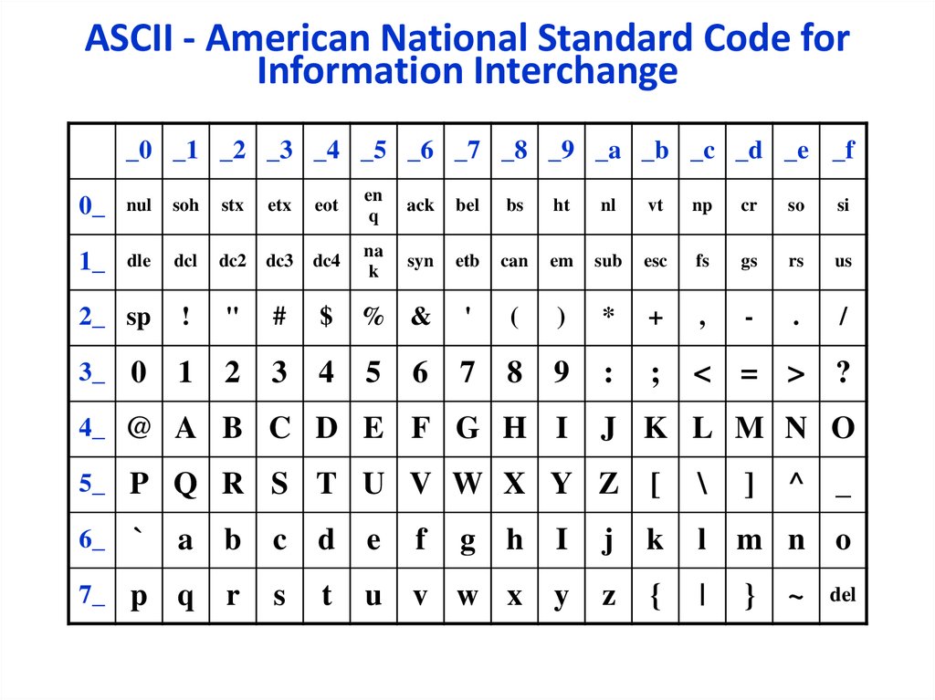 Коды символов паскаль. ASCII. American Standard code for information Interchange. ASCII код. Таблица ASCII (American Standard code for information Interchange)..
