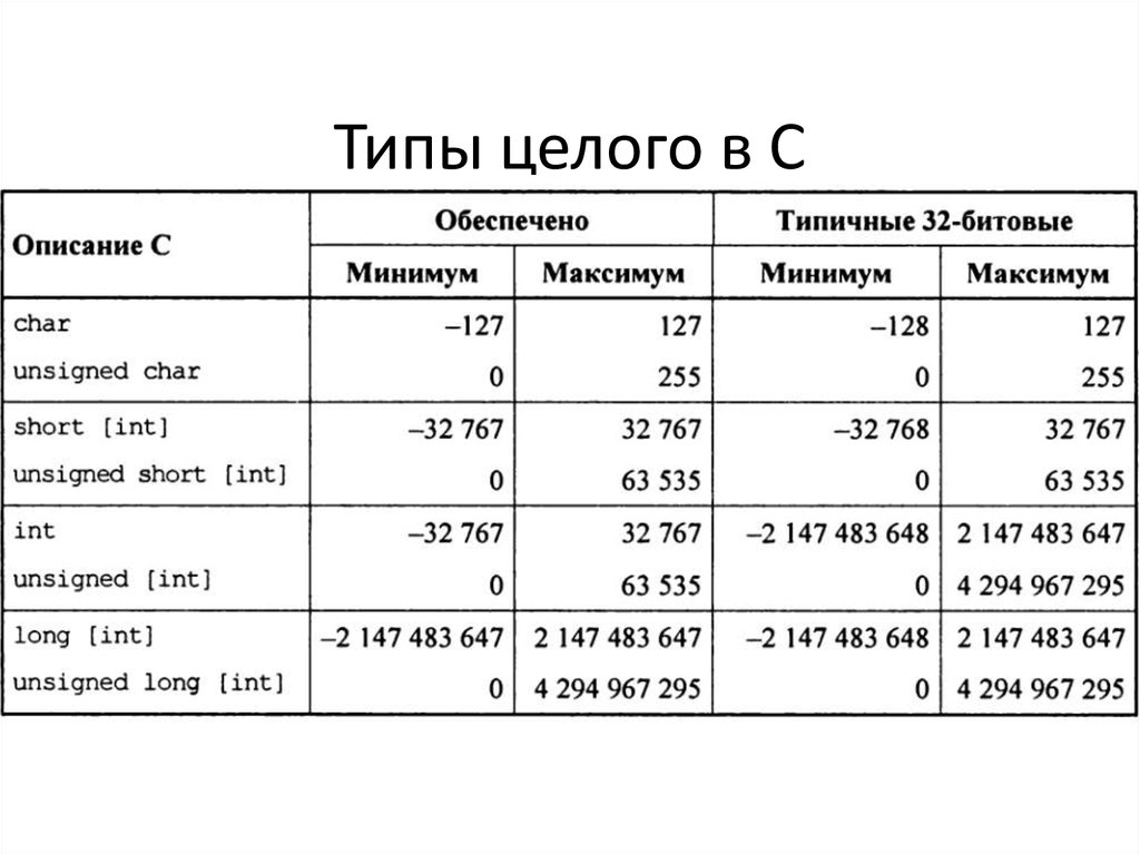 Вещественные значения в c - Telegraph