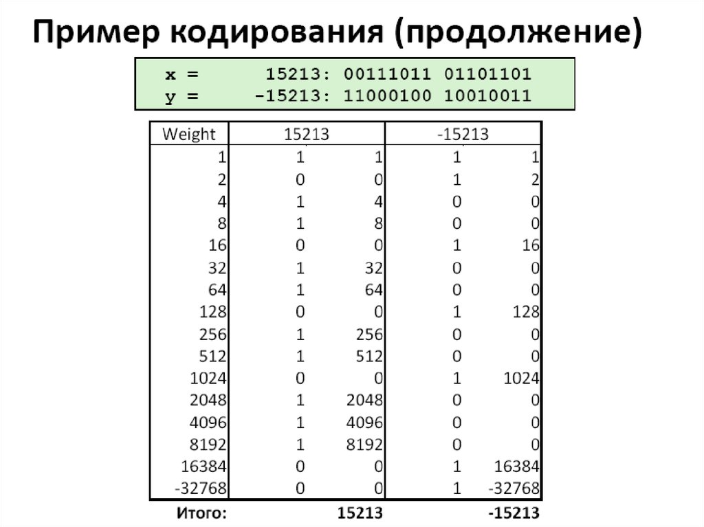 Примеры кодирования информации