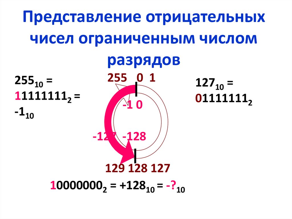 Представление отрицательных чисел. Способы представления отрицательных чисел. Представление отрицательных чисел в форме обратного. Представление отрицательных величин.