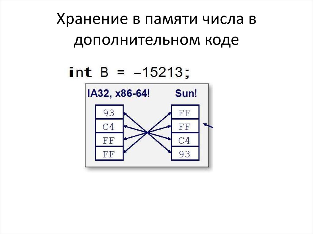 Для хранения чисел память