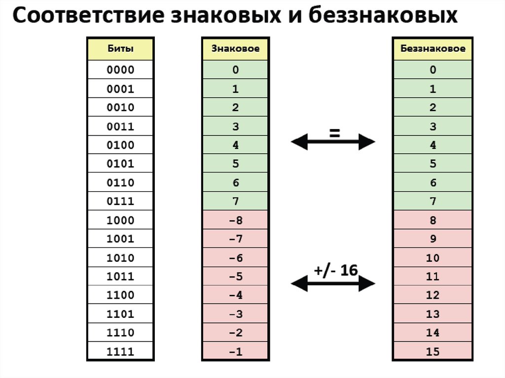 Беззнаковое представление чисел. Знаковое и беззнаковое представление чисел. Знаковый бит. Знаковый бит в ЛАМПАНЕЛЬ. Беззнаковый 8-разрядный Формат.