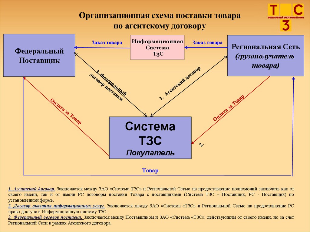 Сэд практика республики тыва. Документооборот по агентским договорам по полученным услугам.