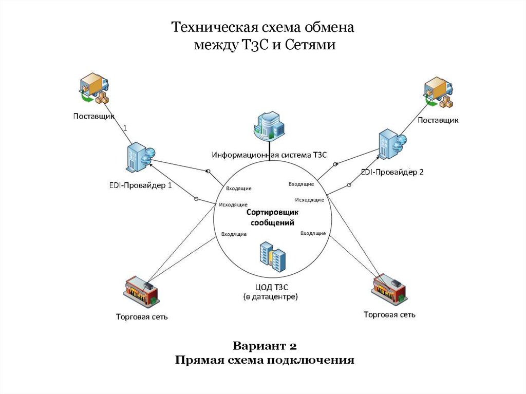 Обмен данными между организациями. Схема обмена данными между системами. Схема обмена данными между подразделениями. Схема обмена информацией между базами данных. Схема обмена между сервисами.