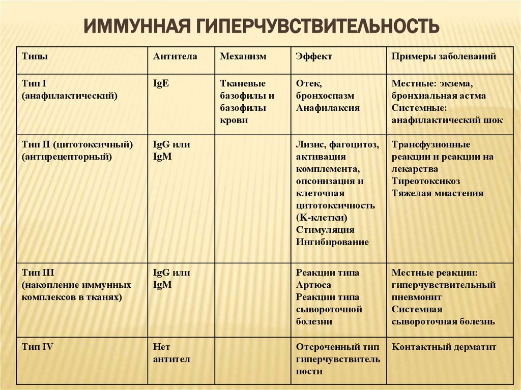 Типы гиперчувствительности. Типы реакций гиперчувствительности. Типы гиперчувствительности примеры. Реакции гиперчувствительности второго типа болезни. Реакция гиперчувствительности 2 типа примеры.