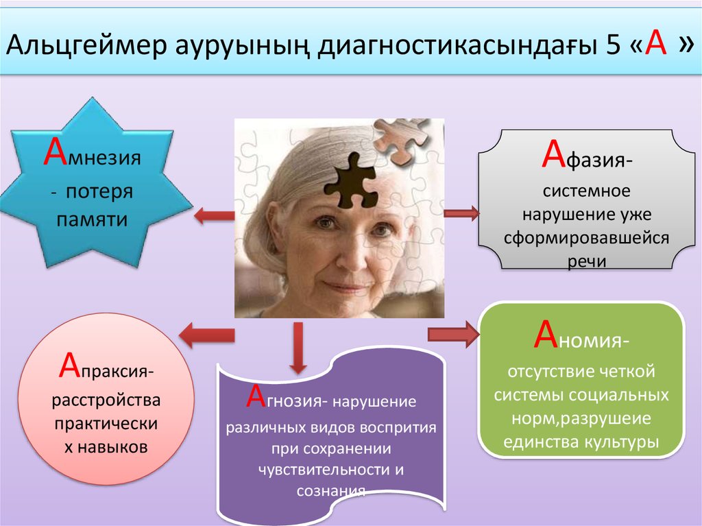 Деменция альцгеймеровского типа. Болезнь Альцгеймера. Синдромы болезни Альцгеймера. Симптоматика Альцгеймера. Болезнь Альцгеймера проявления.