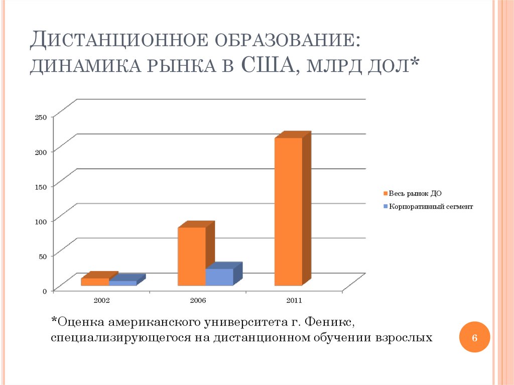 Динамика образование. Динамика развития дистанционного образования. Дистанционное обучение в США. Рост дистанционного обучения. Дистанционное обучение статистика.