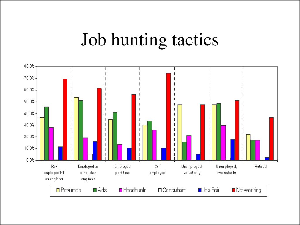 Job hunting tactics