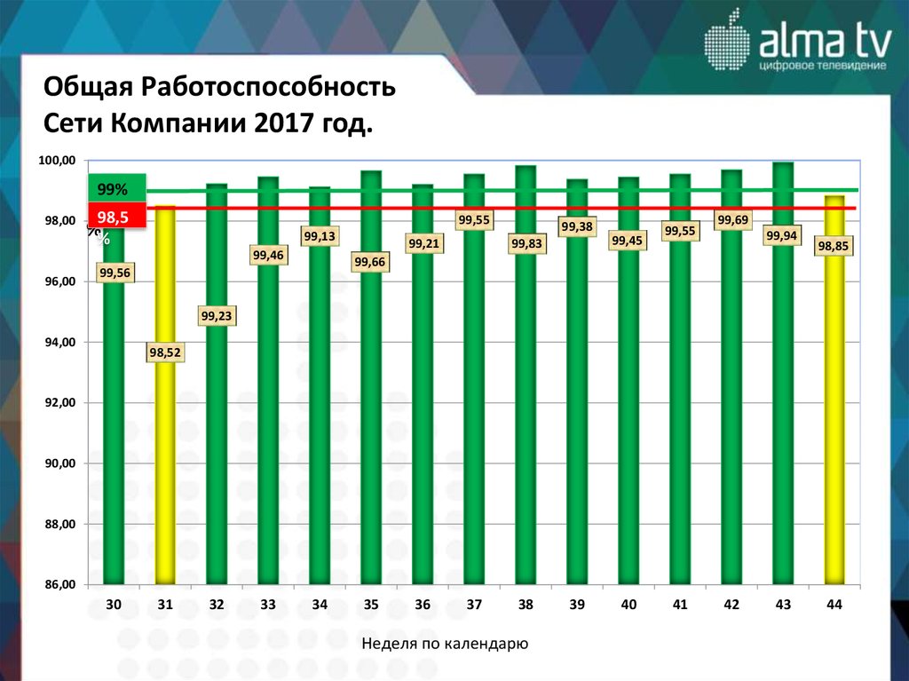 Работоспособность сети