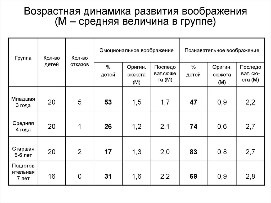 Возрастная динамика. «Возрастная динамика воображения».. Динамика возрастного развития. Возрастная динамика таблица.