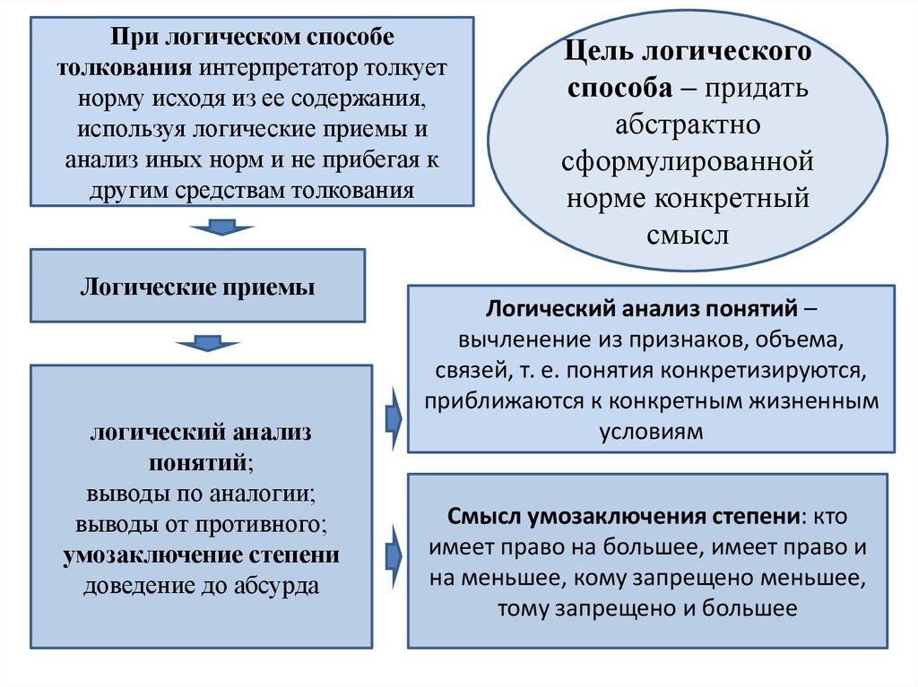 Способы толкования договора схема