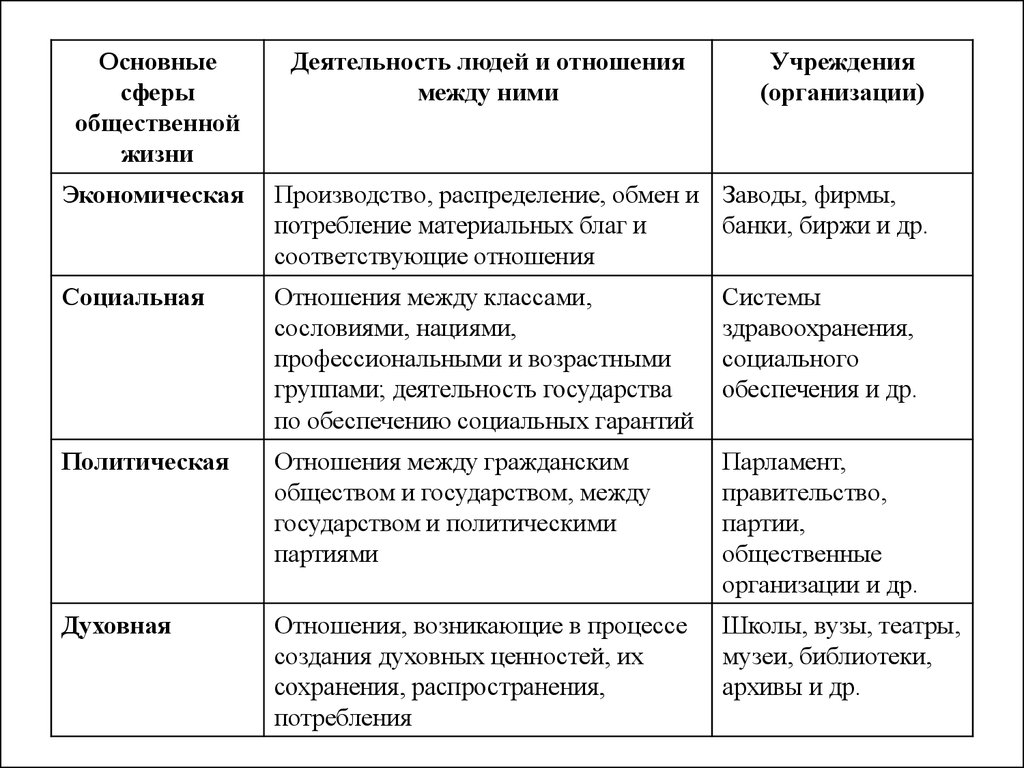 План по теме системное строение общества