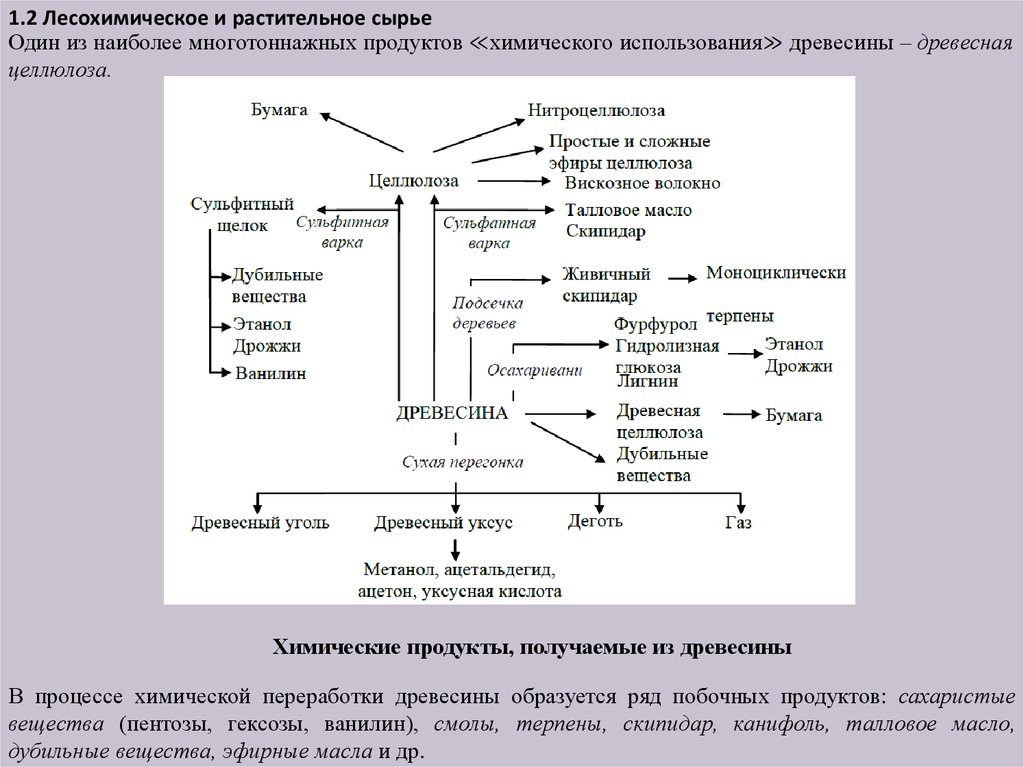 Способы переработки растений