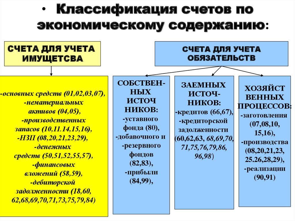 Свойства счетов. Классификация бух счетов по экономическому содержанию. Счета по экономическому содержанию подразделяются на. Группировка счетов по экономическому содержанию. Счета классификации по экономическому содержанию подразделяются на:.