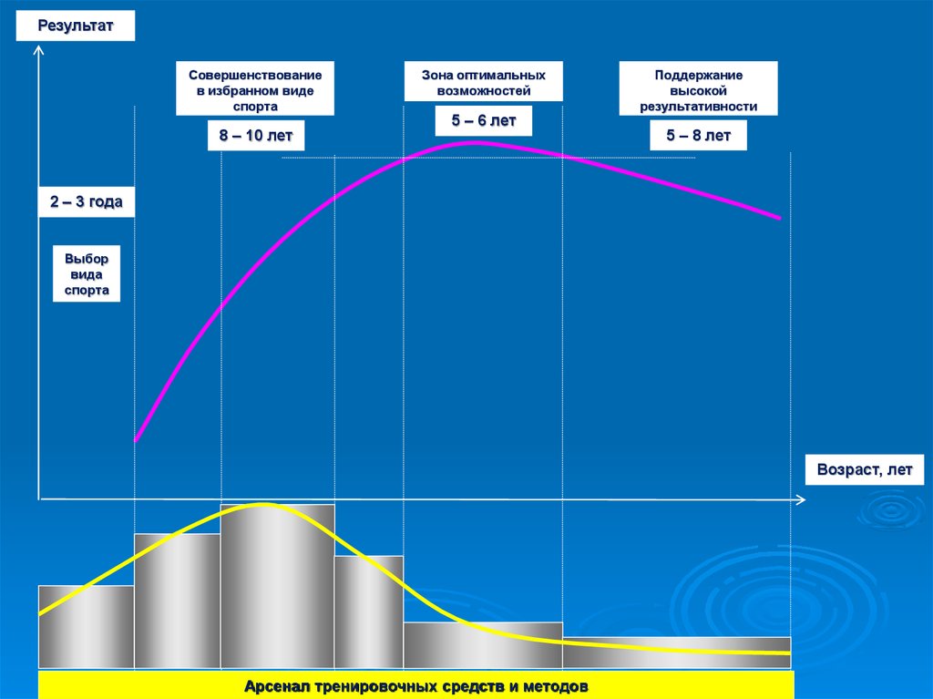 Оптимальная зона. Построение тренировочного процесса. Циклы тренировок в спорте. Этапы тренировочного цикла. Лучший тренировочный цикл.
