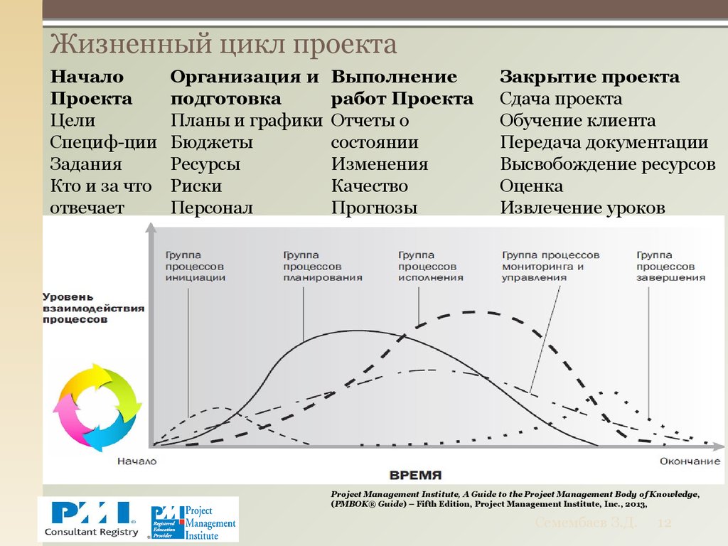 Инициация проекта pmbok