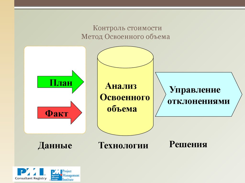 Контроль стоимости Метод Освоенного объема