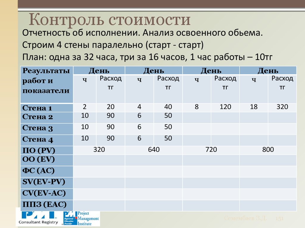 Какие известны два основных метода контроля стоимости проекта