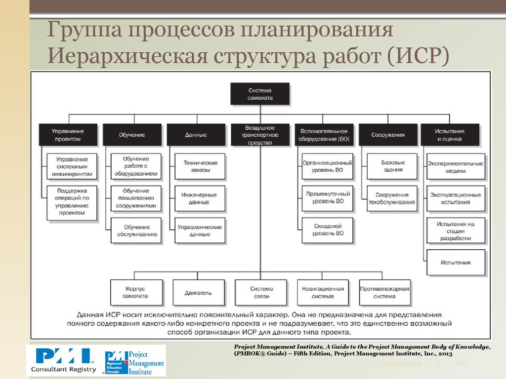 Группа процессов планирования Иерархическая структура работ (ИСР)