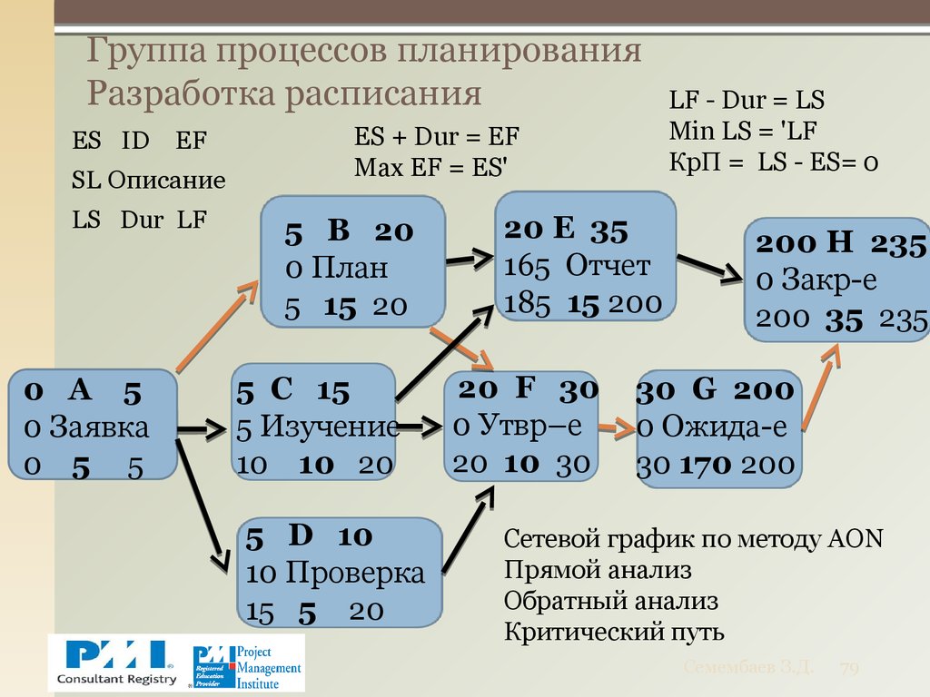 Группа процессов планирования. Разработка расписания проекта методом критического пути. Процесс разработки расписания. Метод a3 это естественная группа процессов связанных вместе.