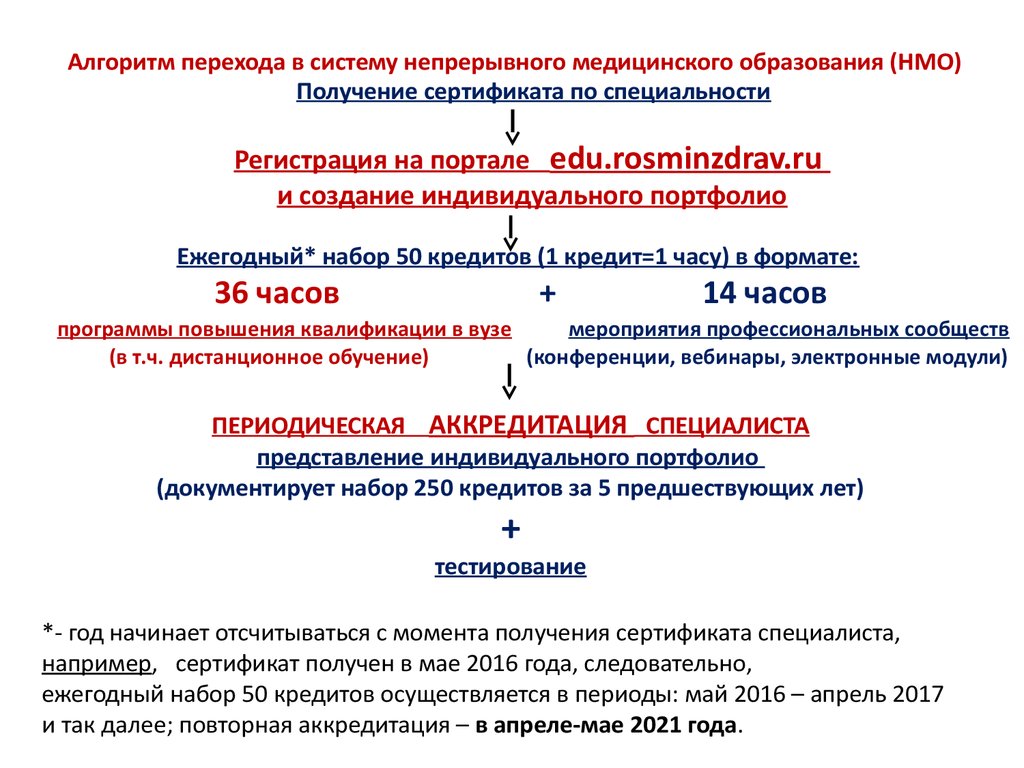 Нфмо медицинское образование. Непрерывное медицинское образование баллы. Схема аккредитации медицинских работников. Система непрерывного образования медицинских работников. Нмощ.