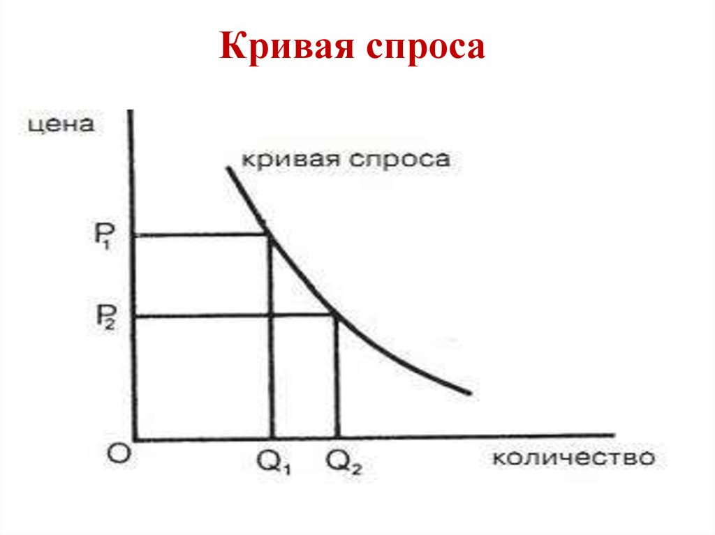 Графически изобразить спрос. График спроса кривая спроса. Спрос на графике Кривой спроса. Закон и кривая спроса. Кривая спроса цена объем спроса.