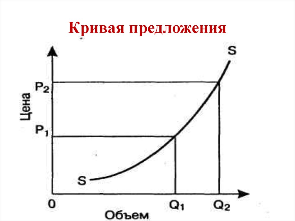 Нарисуйте кривую предложения