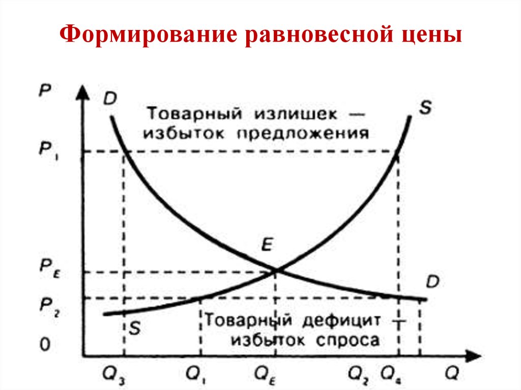 Ситуация на равновесие цены