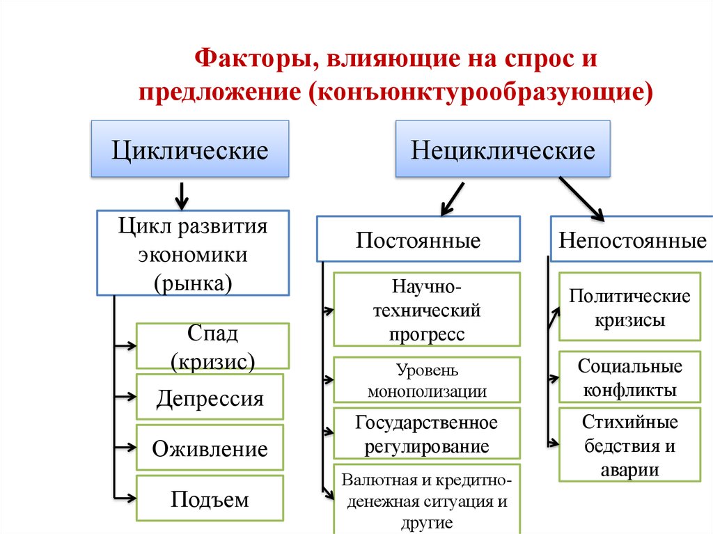 Политическая экономическая отрасль. Циклические и нециклические отрасли экономики. Цикличность отраслей экономики. Цикличные и нецикличные сектора экономики. Факторы влияющие на цикличность развития экономики.