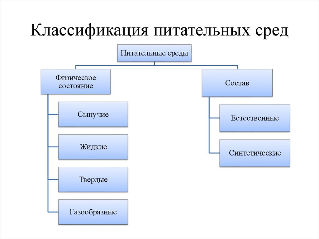 Виды питательных. Классификация питательных сред схема. Классификация пит сред. Классификация питательных сред по исходным компонентам. Классификация питательных сред микробиология.