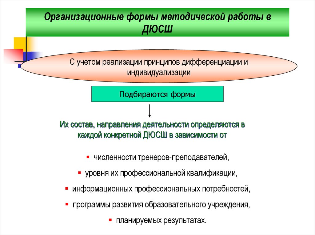 Методическое проведение. Методическая организация работы спортивной школы. Методическая работа тренера в спортивной школе. Организационные формы работы. Формы методической работы в спортивной школе.