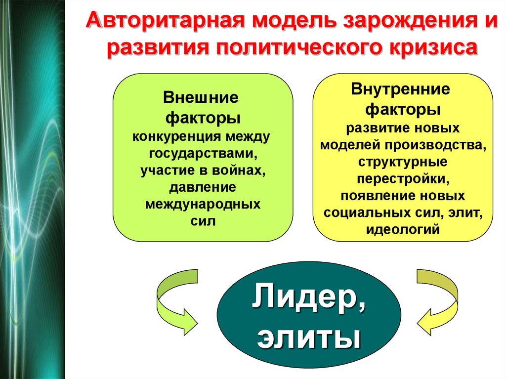 Кризисы политического развития презентация