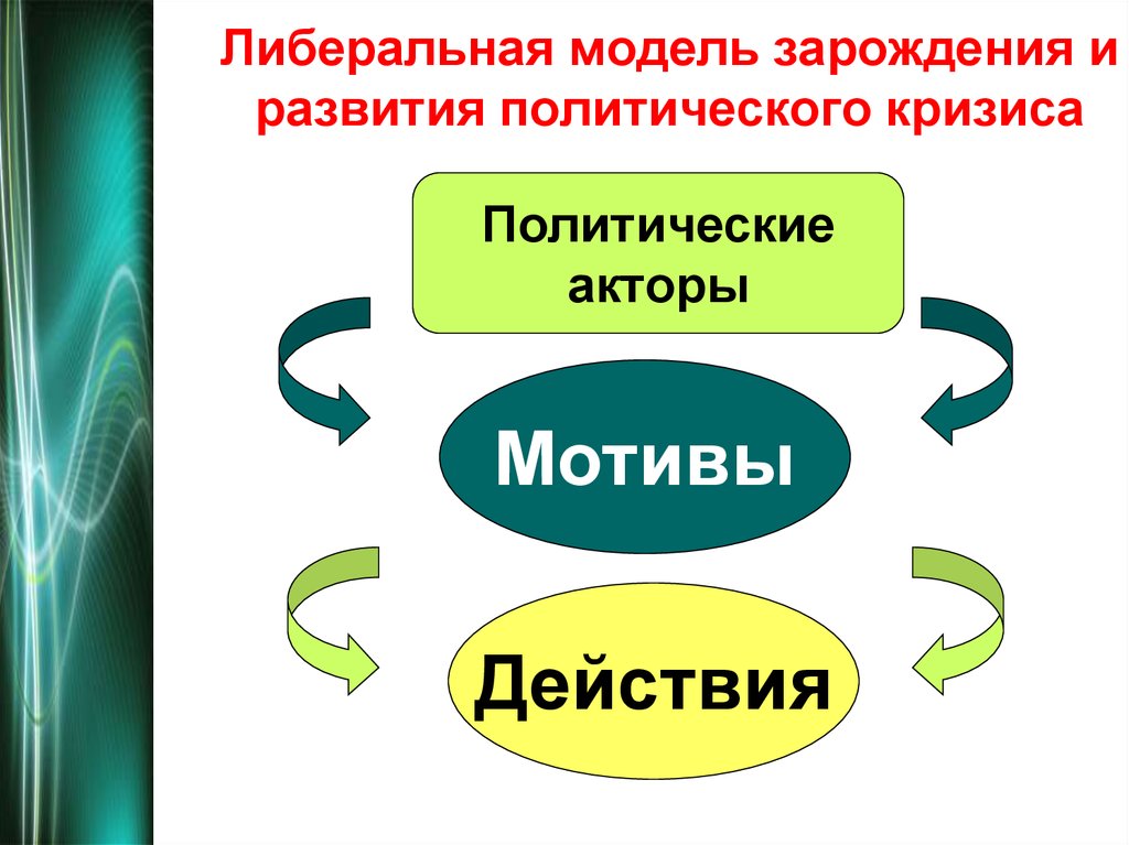 Кризисы политического развития презентация