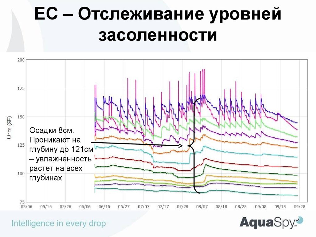 Monitoring levels