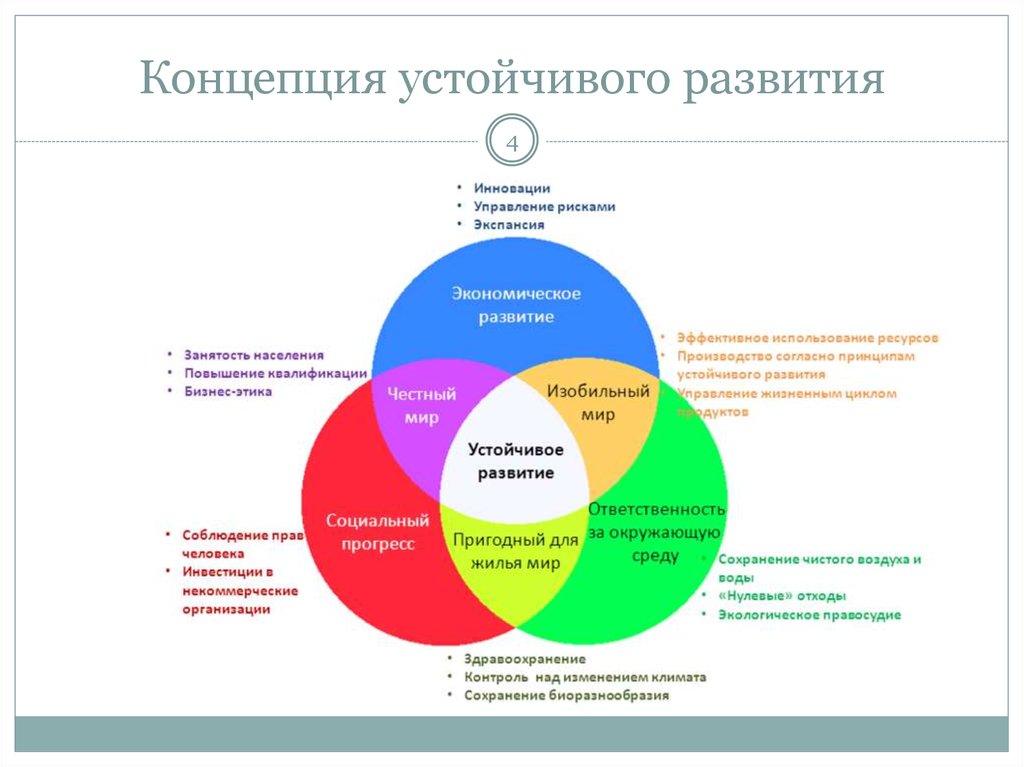 Интегрированная концепция и уровни абстракции