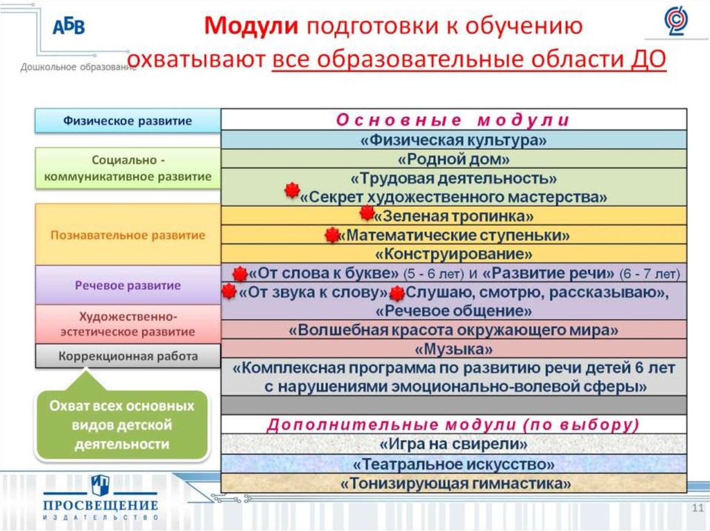 Модули подготовки к обучению охватывают все образовательные области ДО